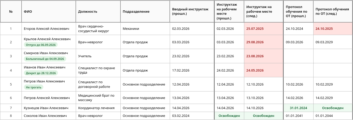 Таблица сотрудников в СОТике с ФИО, прошедшими и следующими датами инструктажей и протоколов